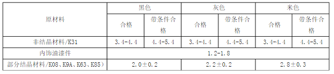 汽車(chē)內(nèi)飾光澤度標(biāo)準(zhǔn)